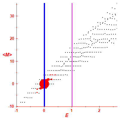 Peres lattice <M>